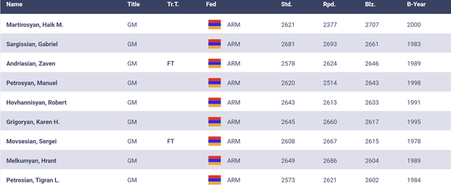 haik-martirosyan-n1-blitz-rating-armenia-12-21