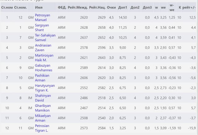 highest-legaue-of-armenia-2022-round-6