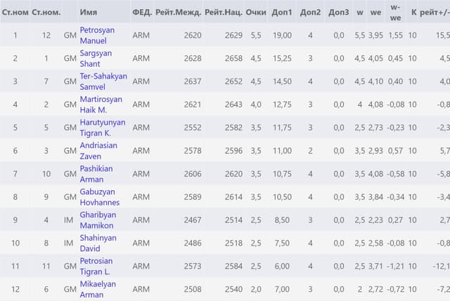 highest-league-armenia-2022-round-7