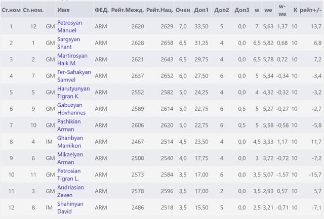 highest-league-of-armenia-2022-round-10