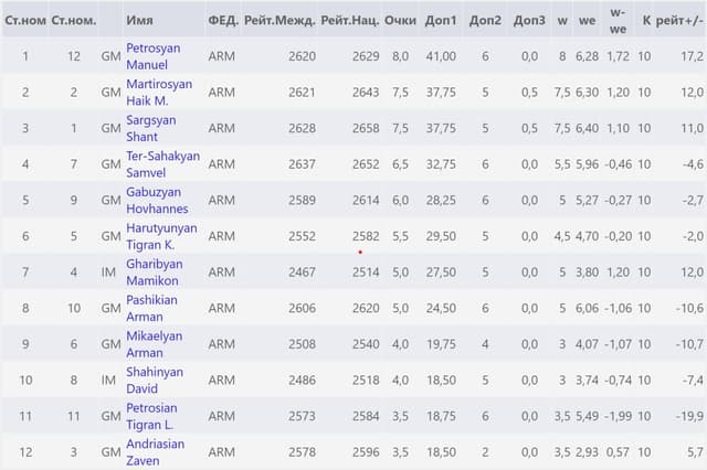 highest-league-of-armenia-2022-finished